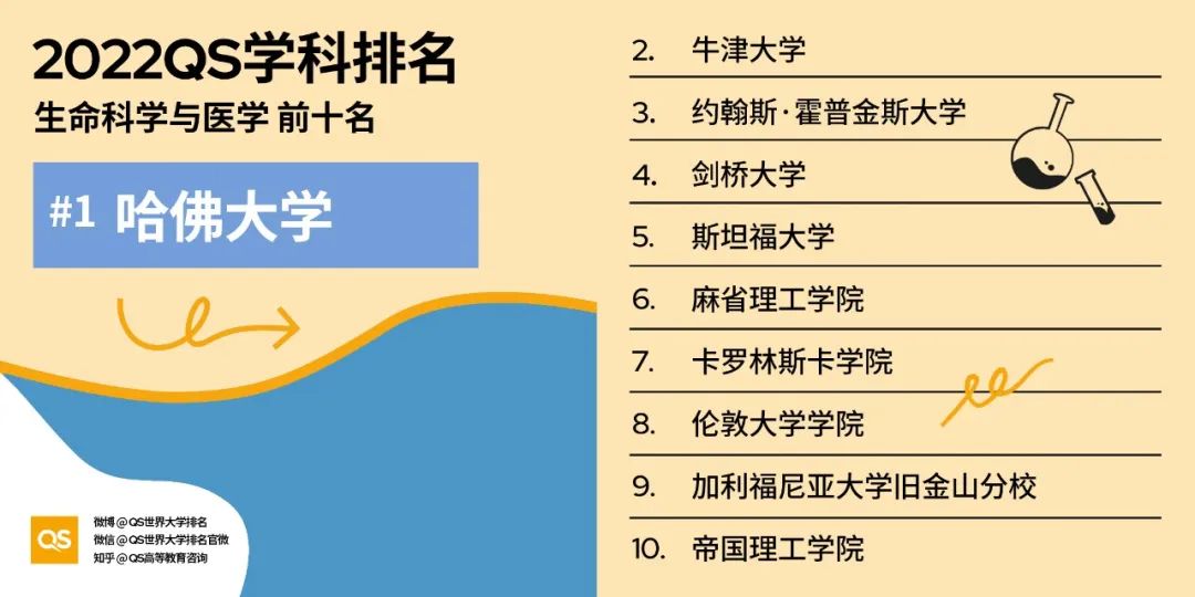 2022QS学科排行发布,美国大学28个专业强势霸榜! 2022QS学科排行发布,美国大学28个专业强势霸榜!