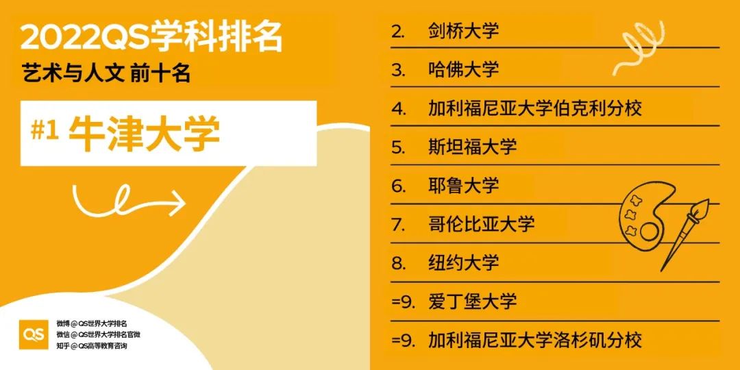 2022QS学科排行发布,美国大学28个专业强势霸榜! 2022QS学科排行发布,美国大学28个专业强势霸榜!