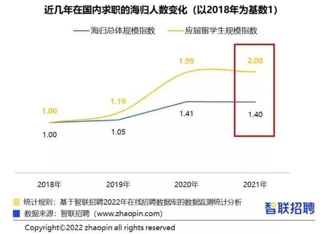 人才竞争激烈下,留学毕业生的出路在哪? 人才竞争激烈下,留学毕业生的出路在哪?