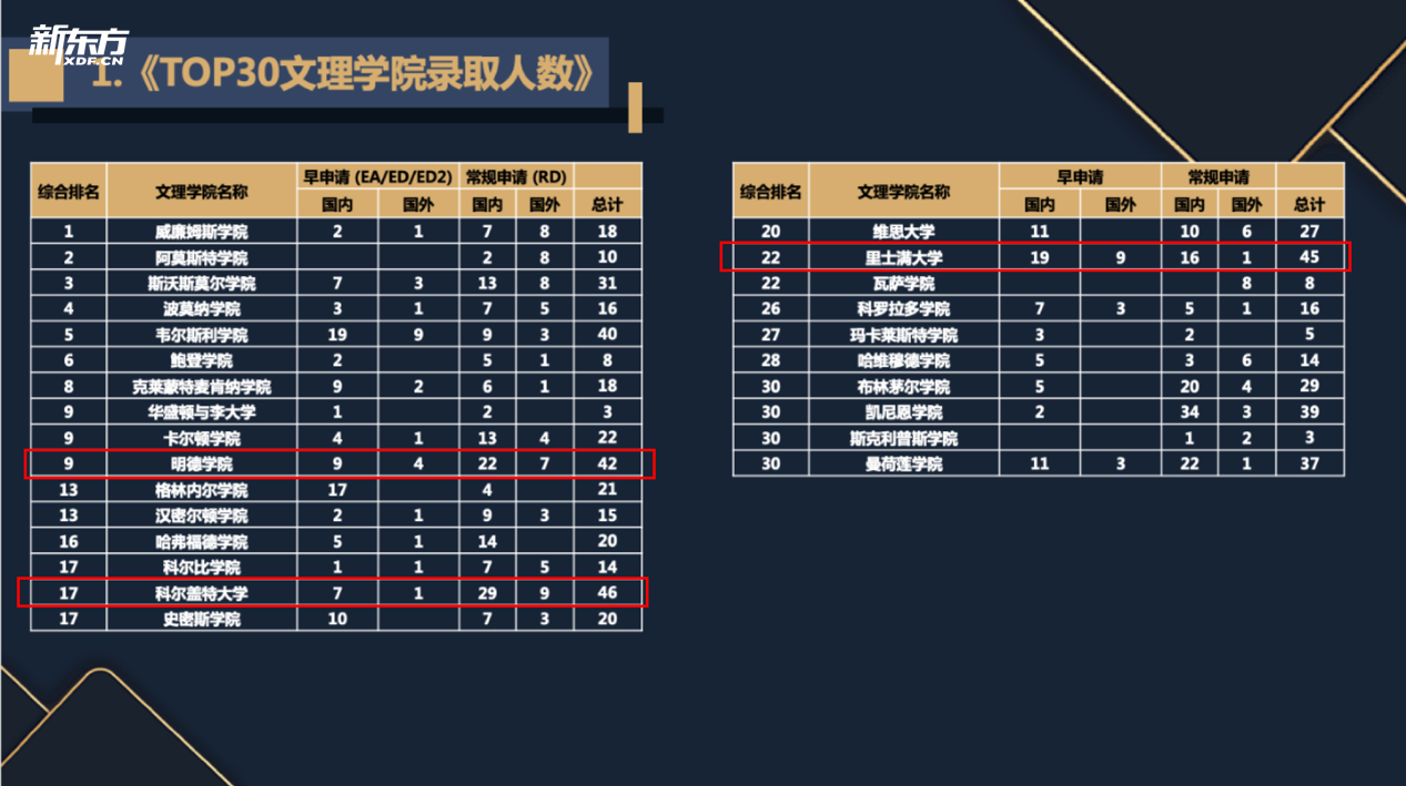 美国综合性大学和文理学院录取大盘如何? 美国综合性大学和文理学院录取大盘如何?