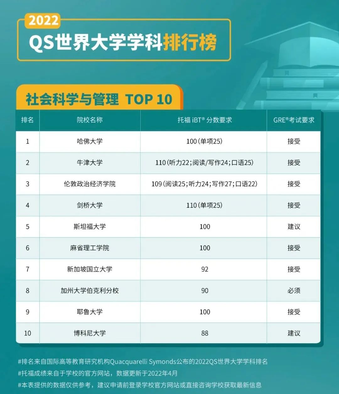 托福90分也能全球联申?快来看QS学科排行榜! 托福90分也能全球联申?快来看QS学科排行榜!