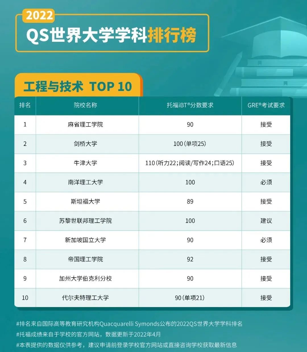 托福90分也能全球联申?快来看QS学科排行榜! 托福90分也能全球联申?快来看QS学科排行榜!
