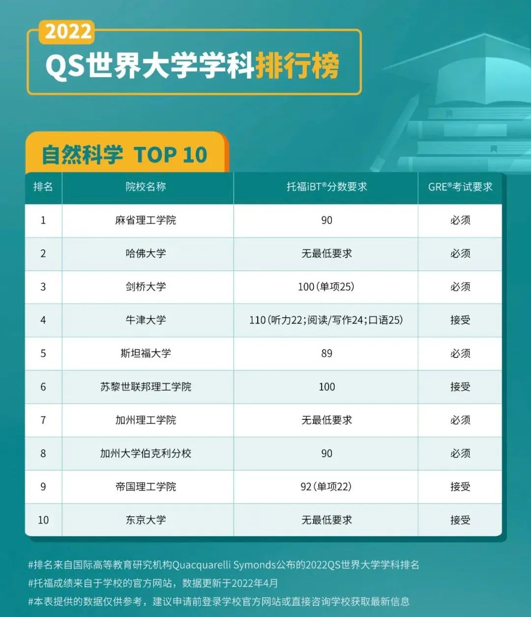 托福90分也能全球联申?快来看QS学科排行榜! 托福90分也能全球联申?快来看QS学科排行榜!