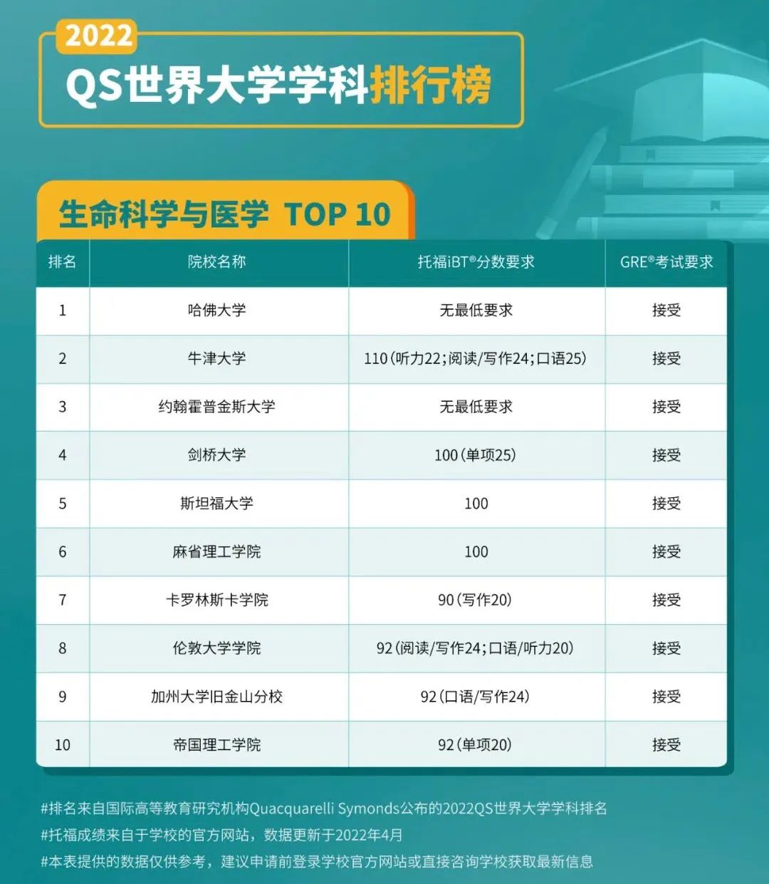 托福90分也能全球联申?快来看QS学科排行榜! 托福90分也能全球联申?快来看QS学科排行榜!