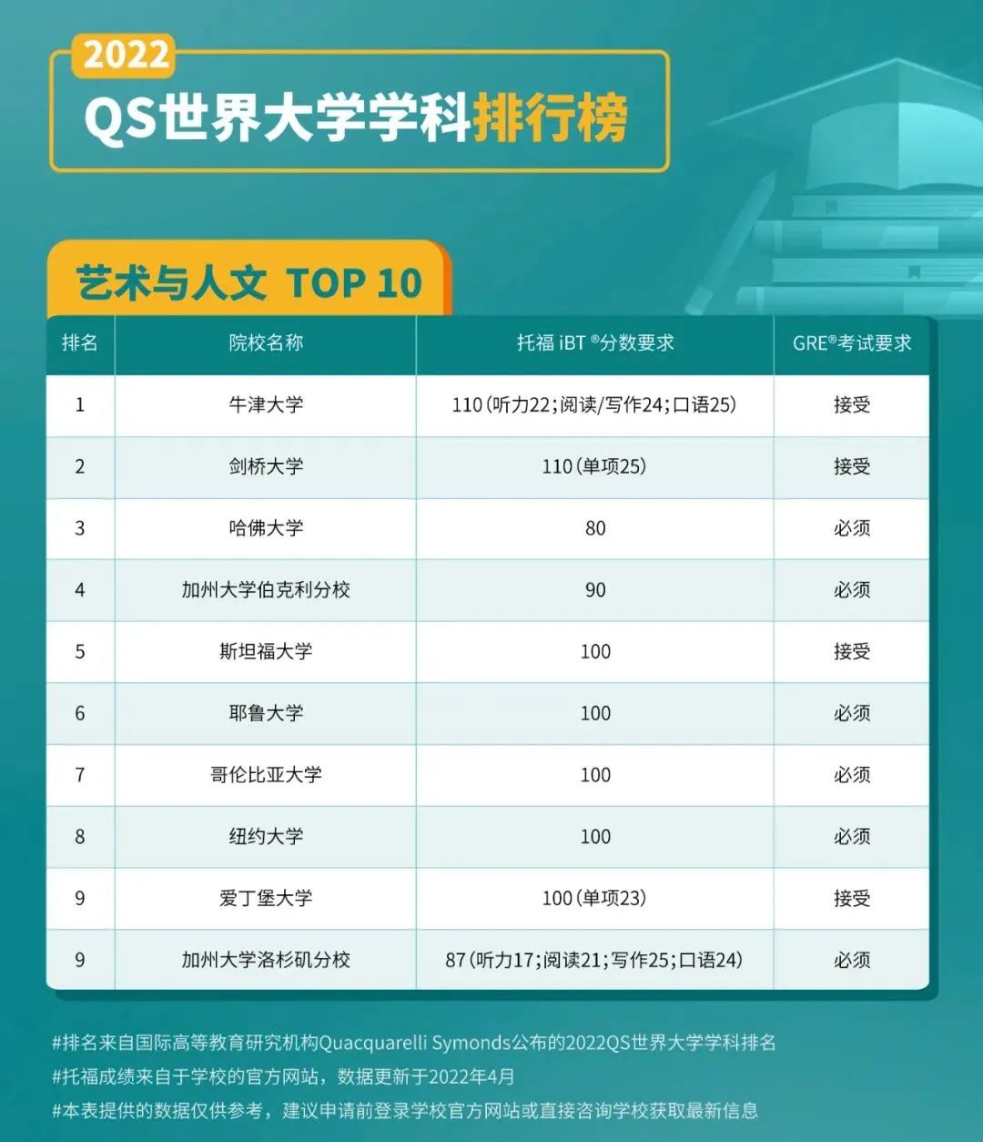 托福90分也能全球联申？快来看QS学科排行榜！