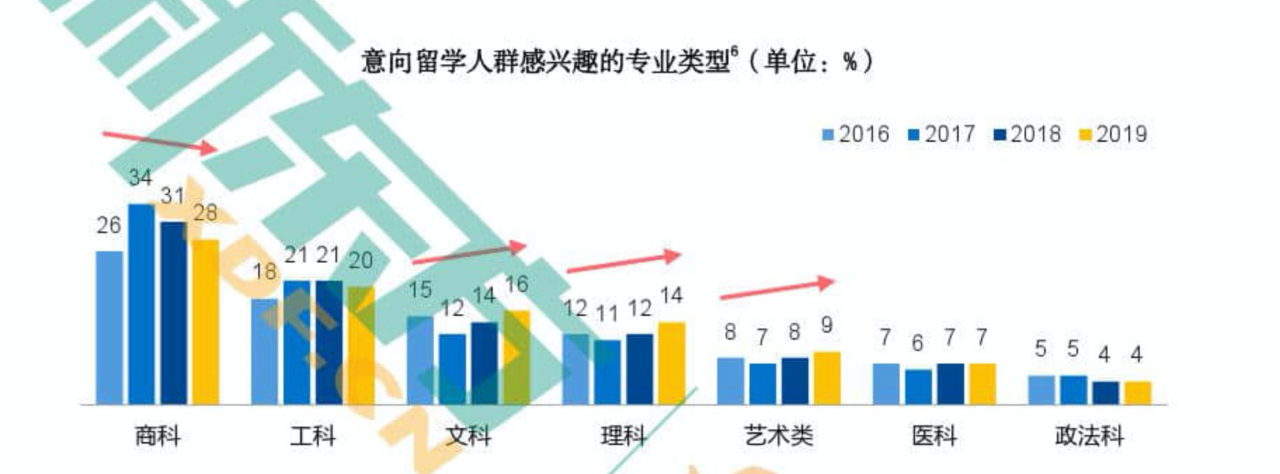 留学专业那么多,为何选商科的人更多? 留学专业那么多,为何选商科的人更多?