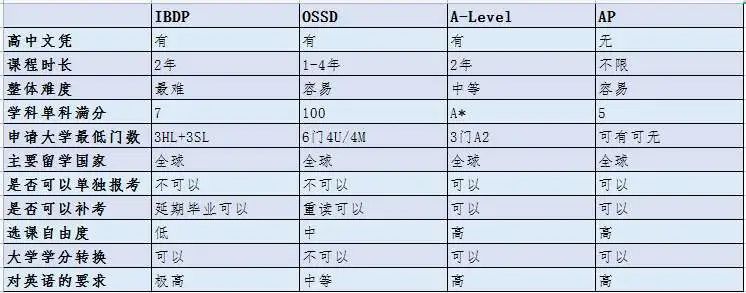 【国际课程】加拿大本科申请，国际课程知多少！
