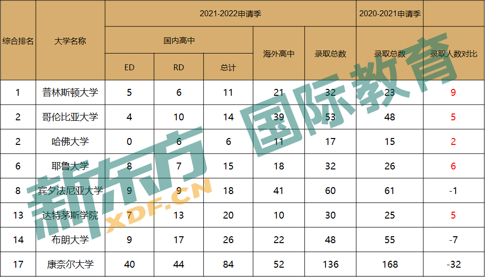 美本录取大数据中那些隐秘信息,预示着什么申请趋势? 美本录取大数据中那些隐秘信息,预示着什么申请趋势?