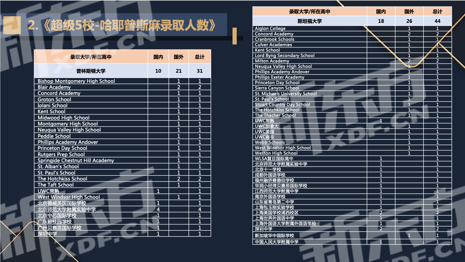 2022美本录取数据:超级五校和藤校都录了谁? 2022美本录取数据:超级五校和藤校都录了谁?