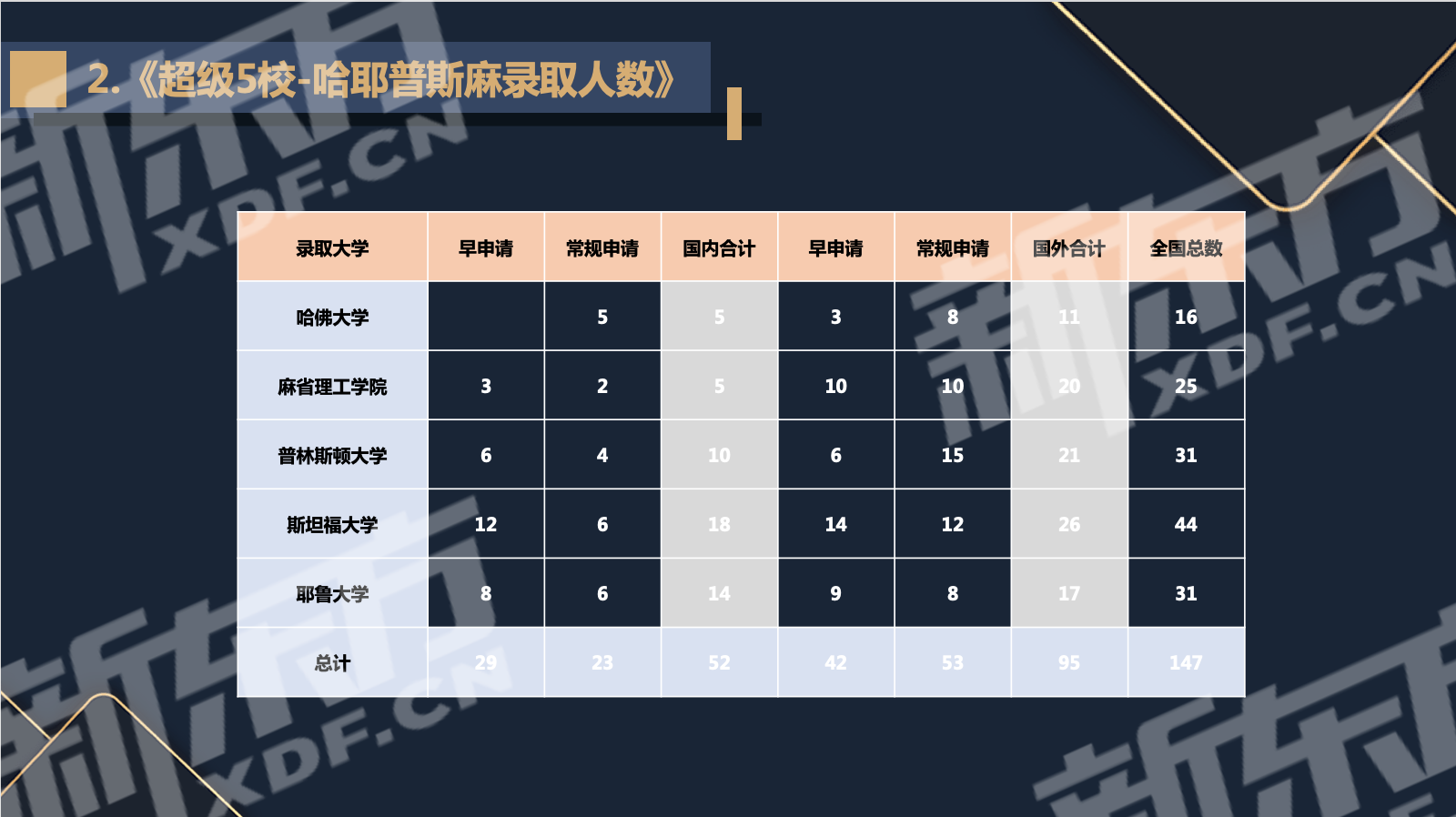 2022美本录取数据:超级五校和藤校都录了谁? 2022美本录取数据:超级五校和藤校都录了谁?