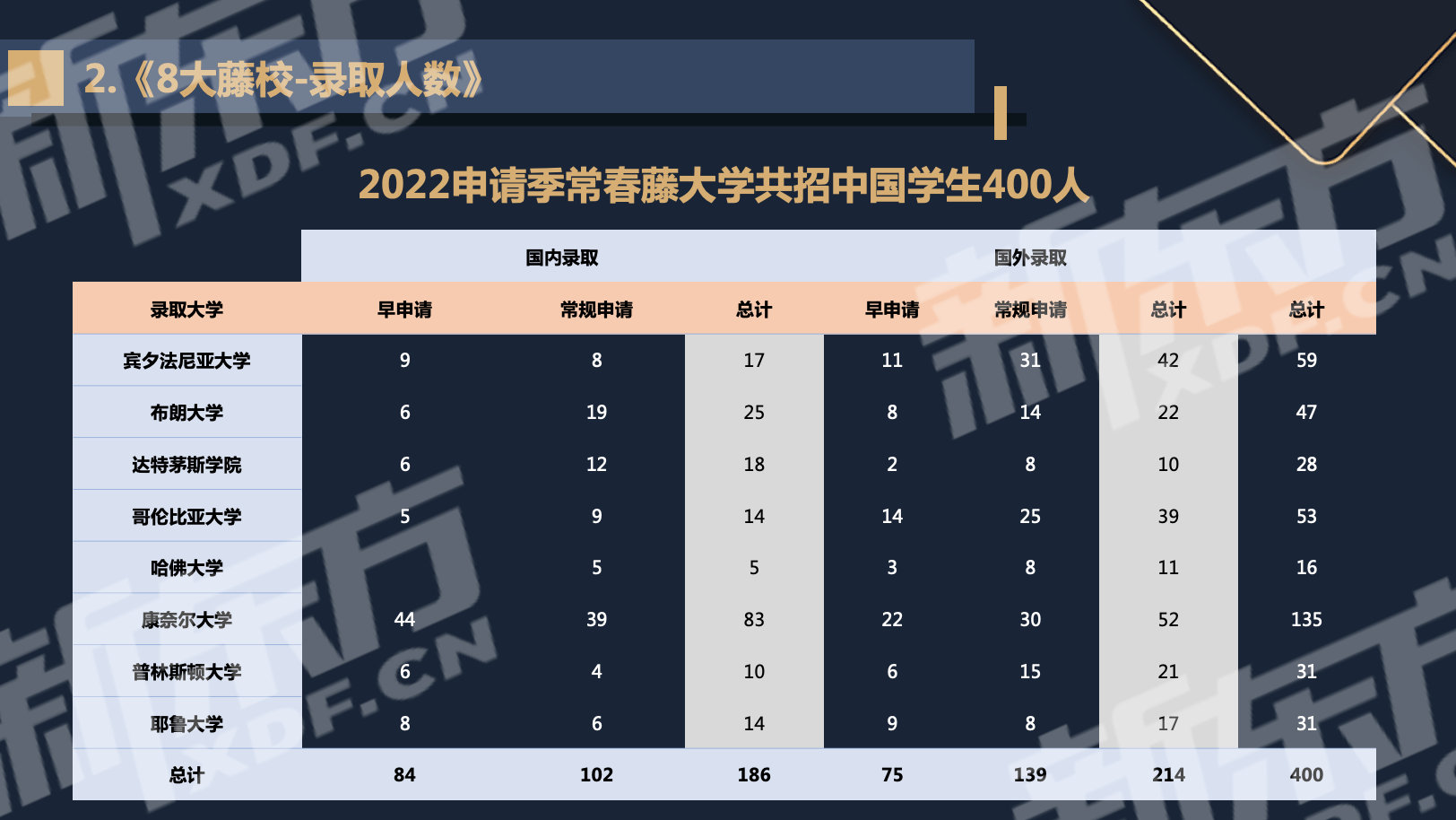 2022美本录取数据:超级五校和藤校都录了谁? 2022美本录取数据:超级五校和藤校都录了谁?