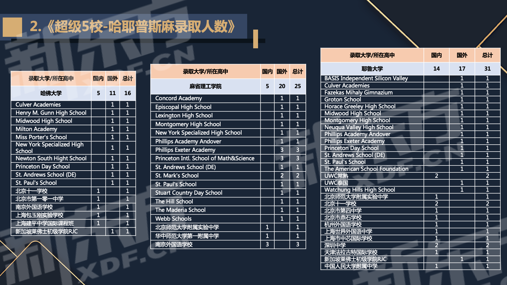 2022美本录取数据:超级五校和藤校都录了谁? 2022美本录取数据:超级五校和藤校都录了谁?