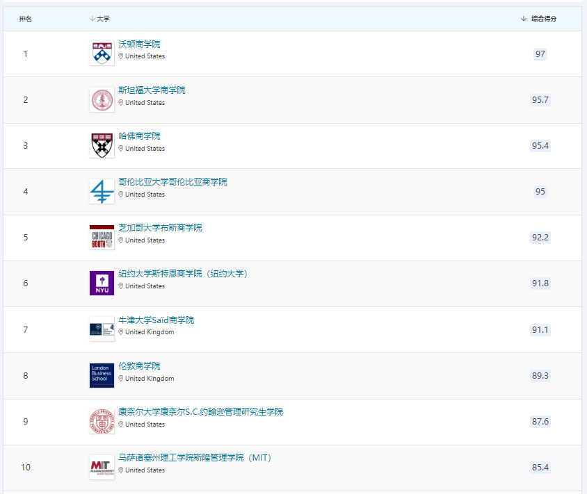 QS发布MBA职业细分排行！7大领域商学院榜单来啦！