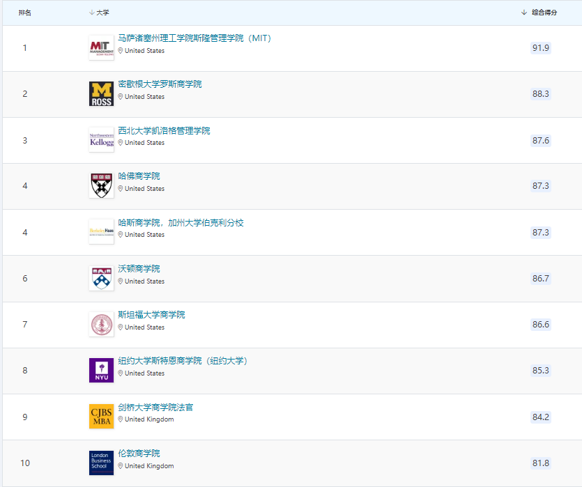 QS发布MBA职业细分排行！7大领域商学院榜单来啦！