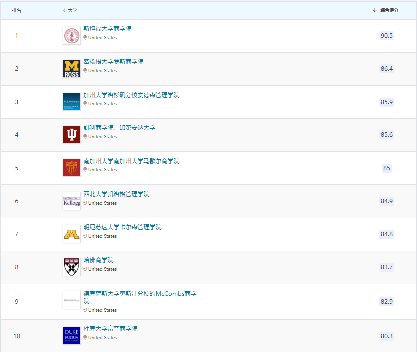 QS发布MBA职业细分排行！7大领域商学院榜单来啦！