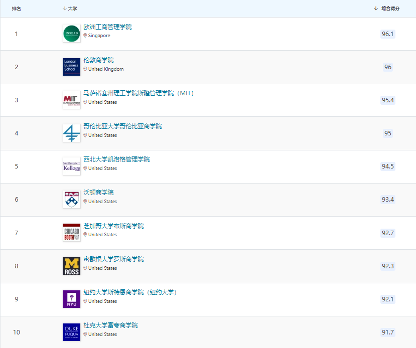 QS发布MBA职业细分排行！7大领域商学院榜单来啦！