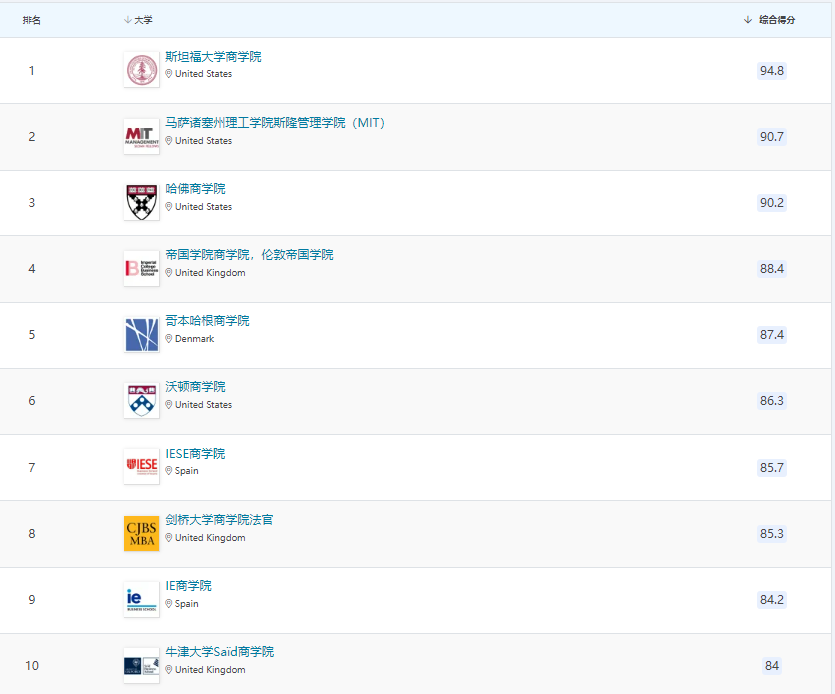 QS发布MBA职业细分排行！7大领域商学院榜单来啦！