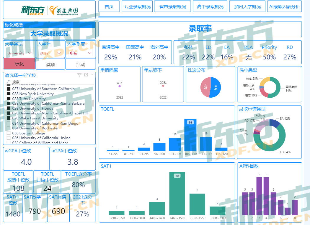 2022美本录取数据报告：哪类中国学生录取几率大？