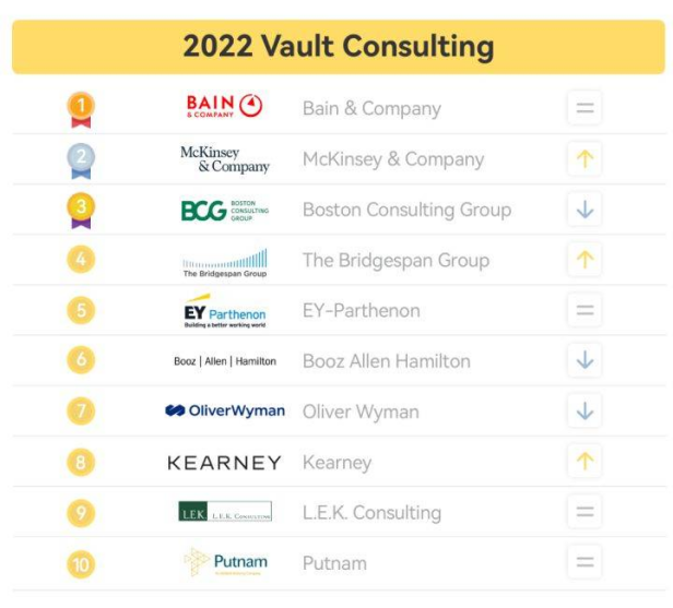 从2022Vault排行榜,看“四大”更偏爱怎样的应届生? 从2022Vault排行榜,看“四大”更偏爱怎样的应届生?