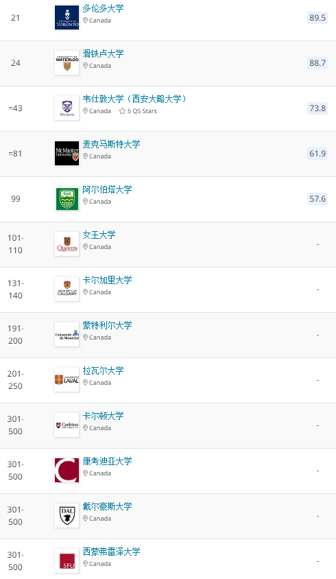 2022QS全球大学毕业生就业力排行,加拿大高校表现突出!
