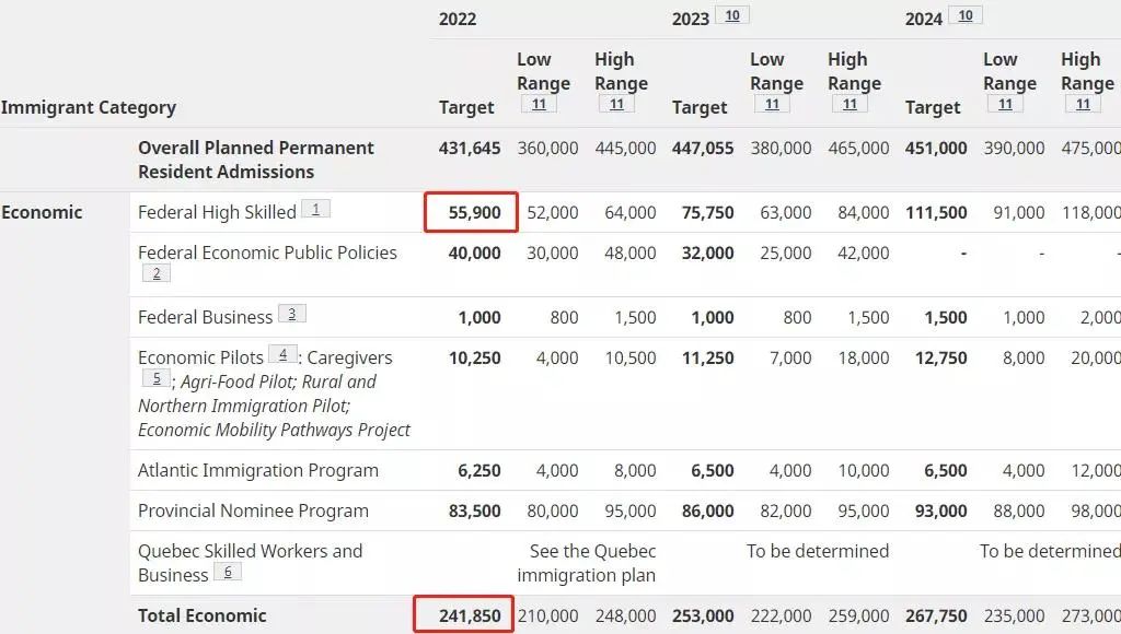 加拿大宣布2022-2024年移民计划,预计3年内接纳132万新移民!