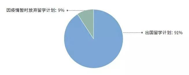【聚焦】今年91%学生仍坚持留学！国际赛道为何热度不减？