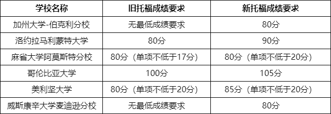 海外多所大学调整托福成绩要求,申请前必须了解! 海外多所大学调整托福成绩要求,申请前必须了解!