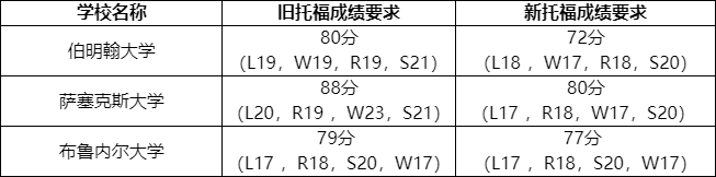 海外多所大学调整托福成绩要求,申请前必须了解! 海外多所大学调整托福成绩要求,申请前必须了解!