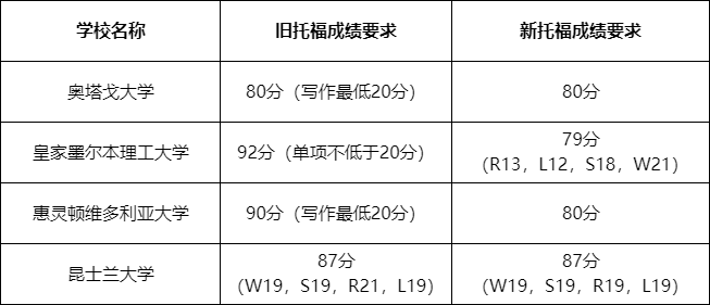 海外多所大学调整托福成绩要求,申请前必须了解! 海外多所大学调整托福成绩要求,申请前必须了解!