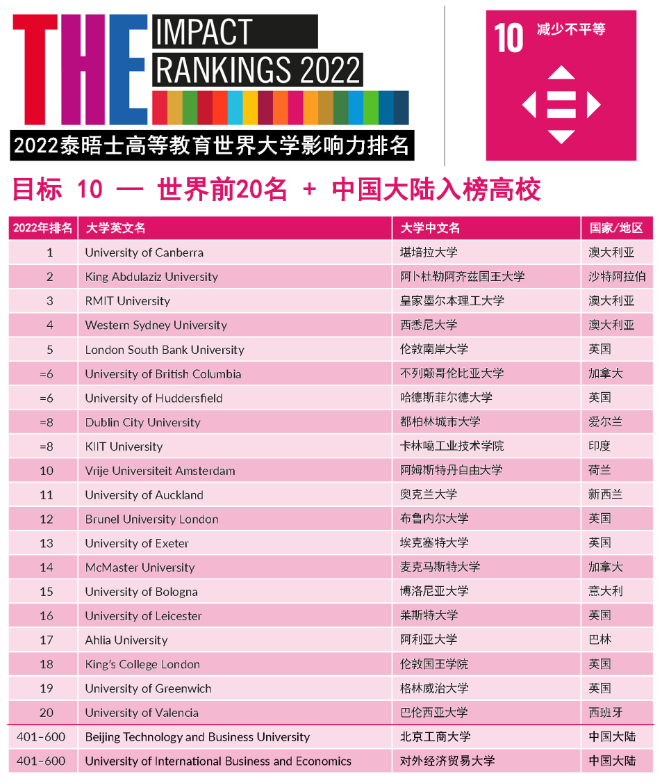 【重磅】2022年泰晤士高等教育世界大学影响力排行榜发布!(下) 【重磅】2022年泰晤士高等教育世界大学影响力排行榜发布!(下)