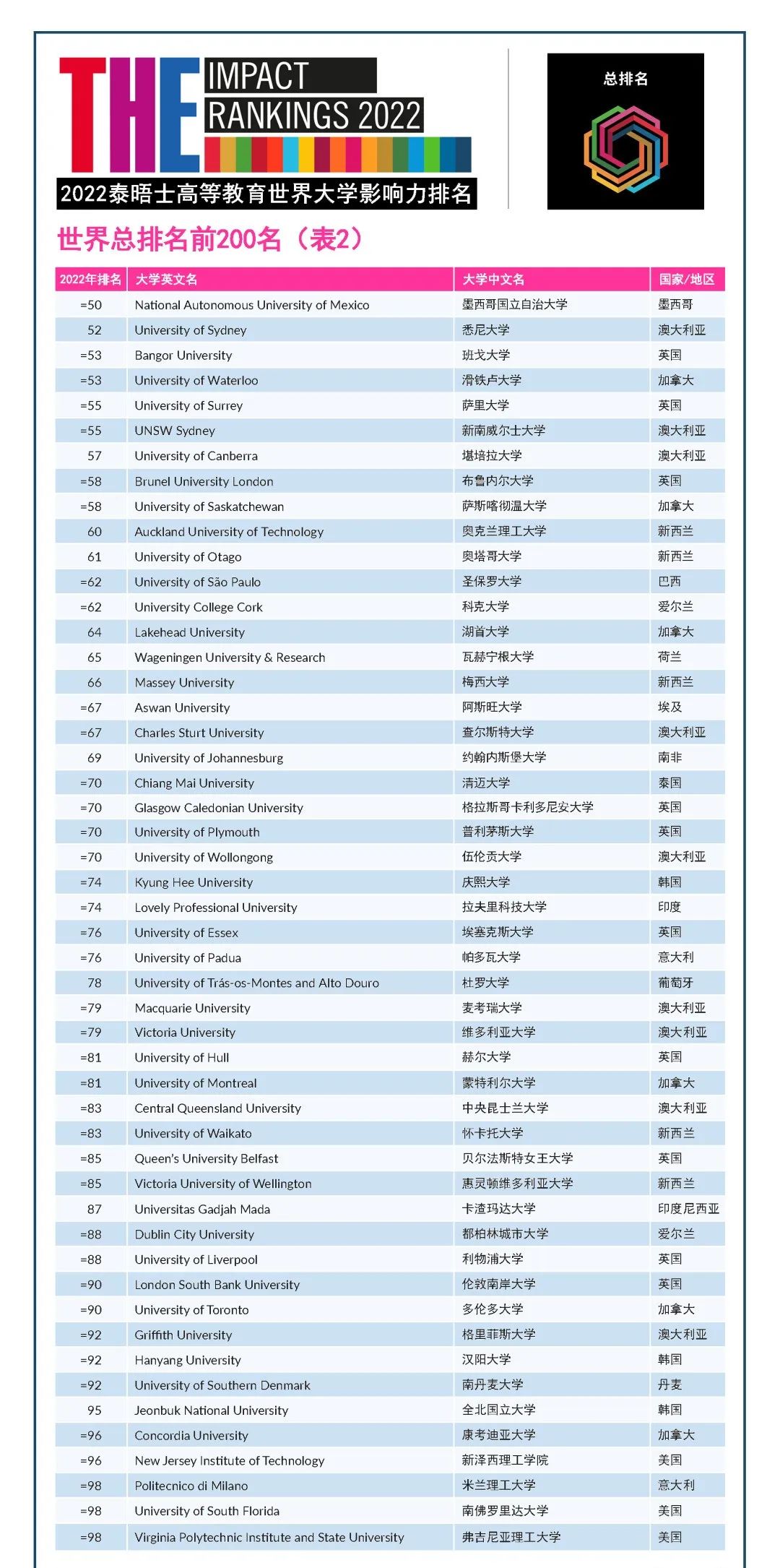 2022年度泰晤士高等教育世界大学影响力排行榜发布! 2022年度泰晤士高等教育世界大学影响力排行榜发布!