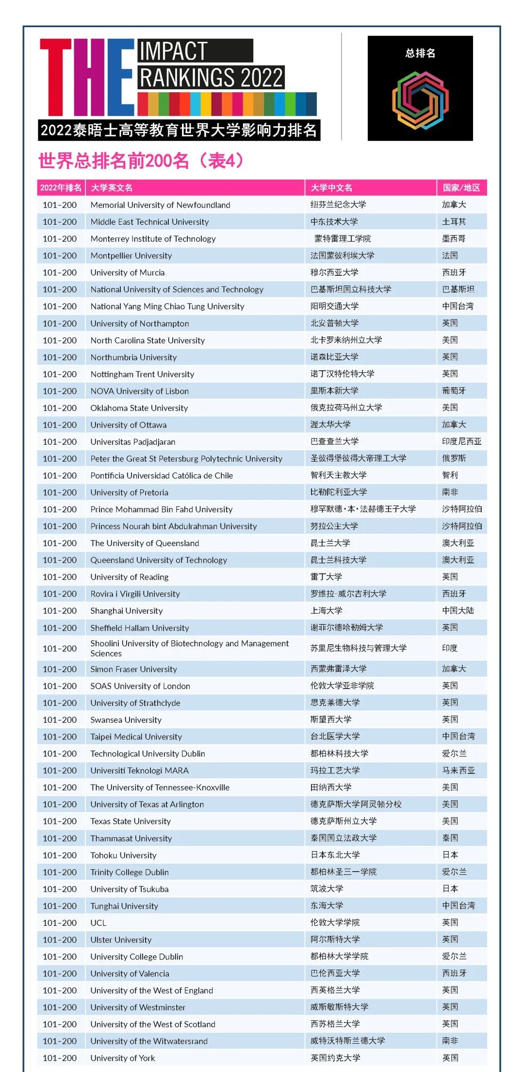 2022年度泰晤士高等教育世界大学影响力排行榜发布! 2022年度泰晤士高等教育世界大学影响力排行榜发布!