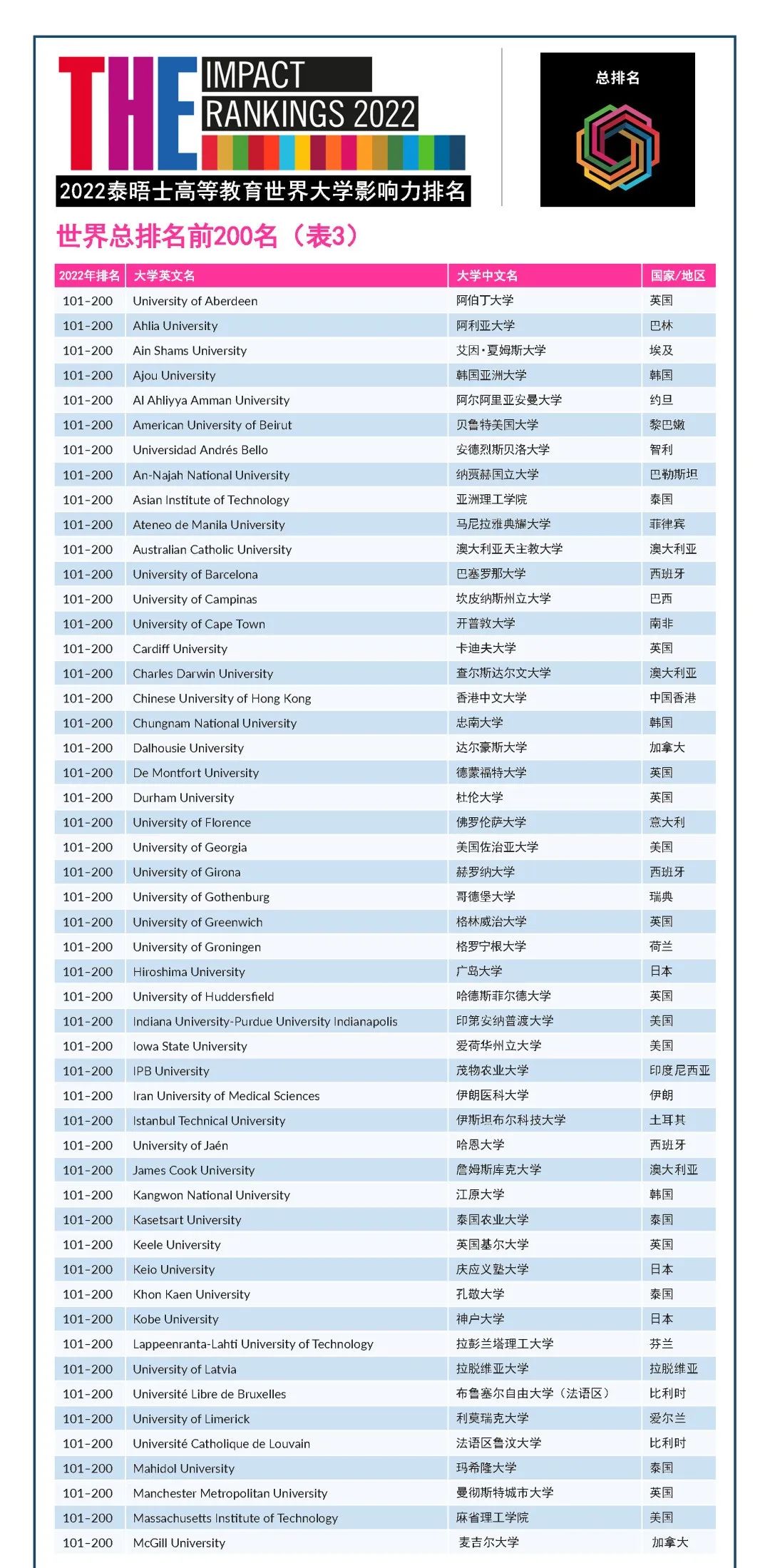 2022年度泰晤士高等教育世界大学影响力排行榜发布! 2022年度泰晤士高等教育世界大学影响力排行榜发布!