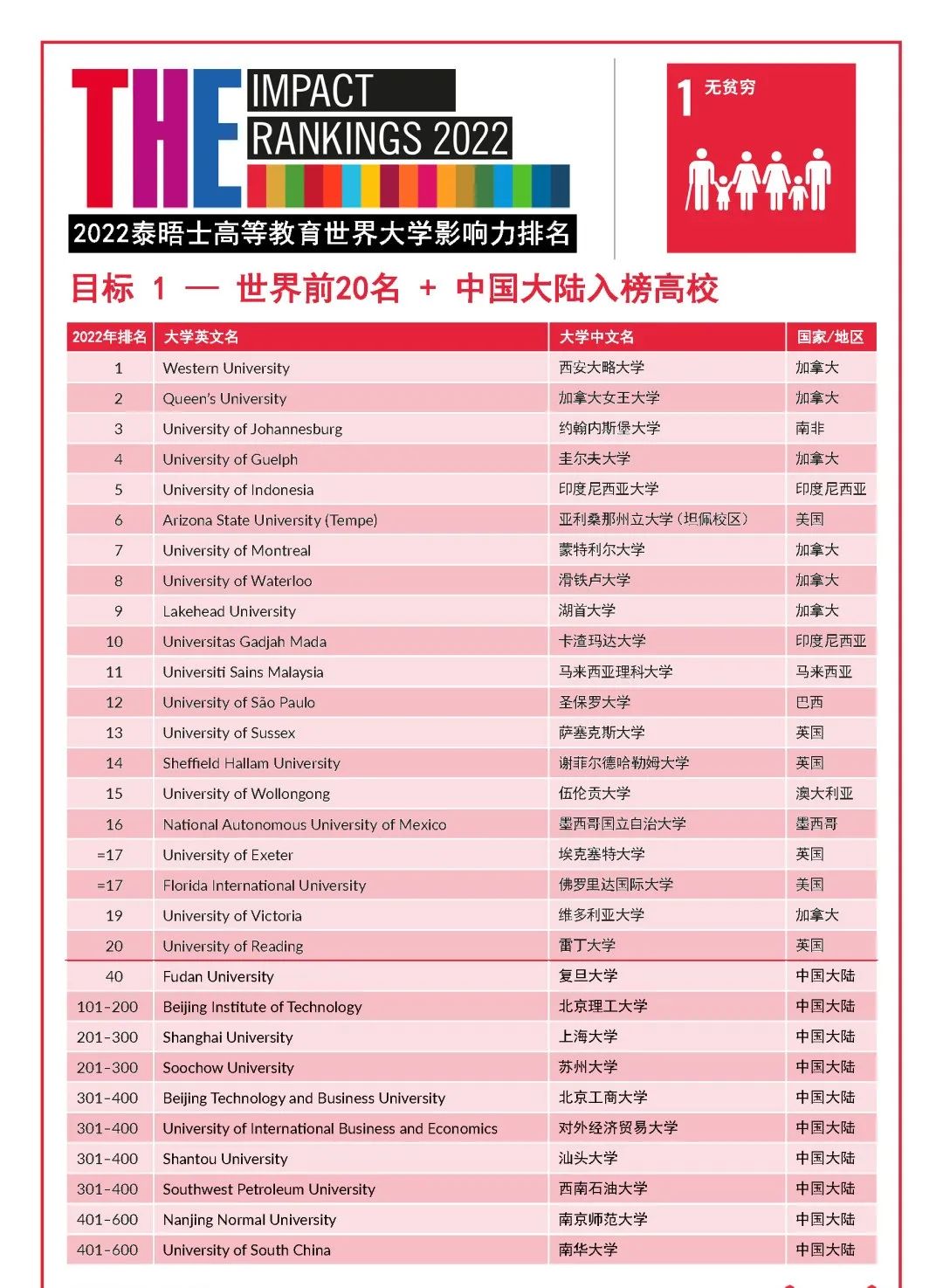 2022年度泰晤士高等教育世界大学影响力排行榜发布! 2022年度泰晤士高等教育世界大学影响力排行榜发布!