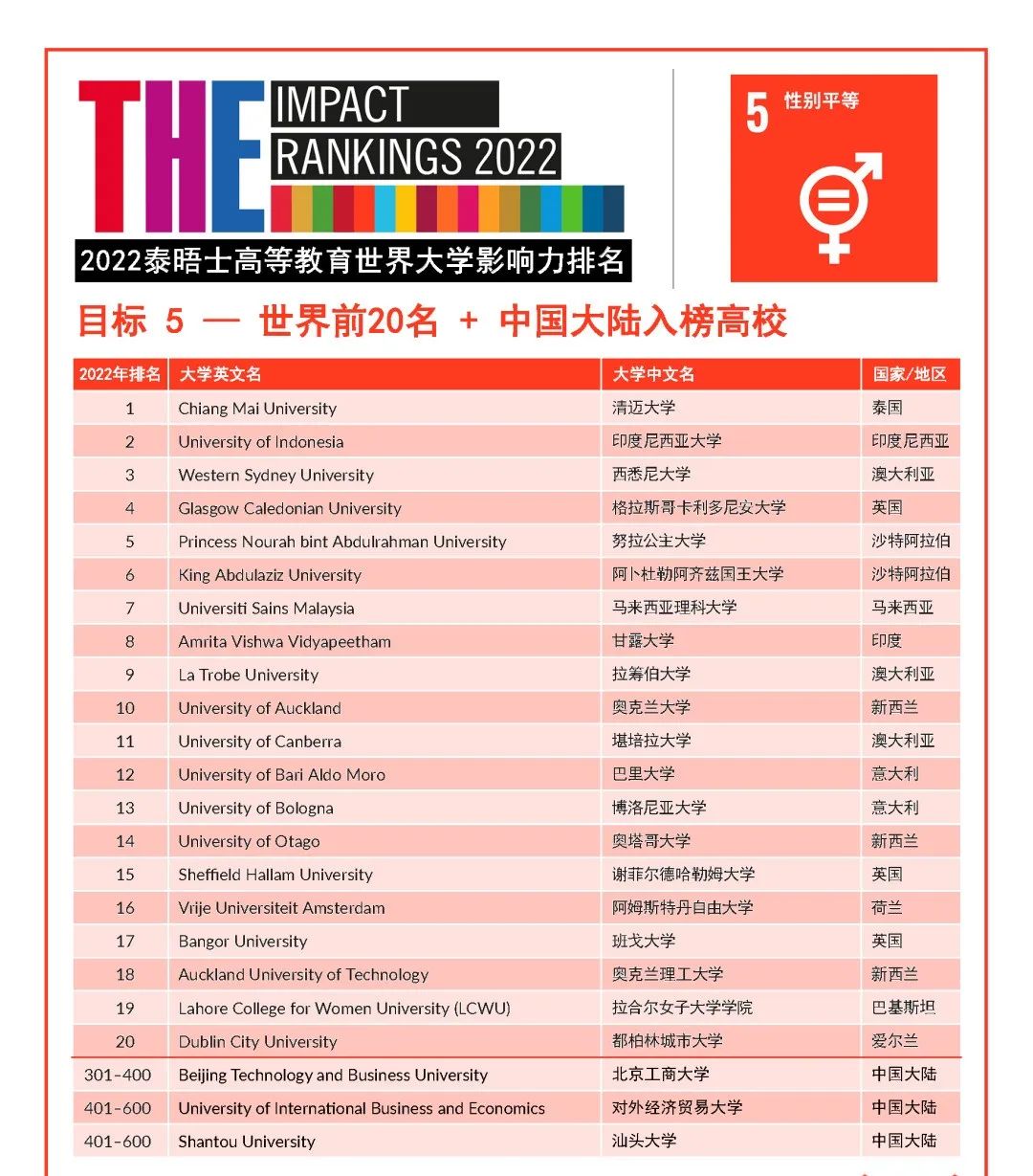 2022年度泰晤士高等教育世界大学影响力排行榜发布! 2022年度泰晤士高等教育世界大学影响力排行榜发布!