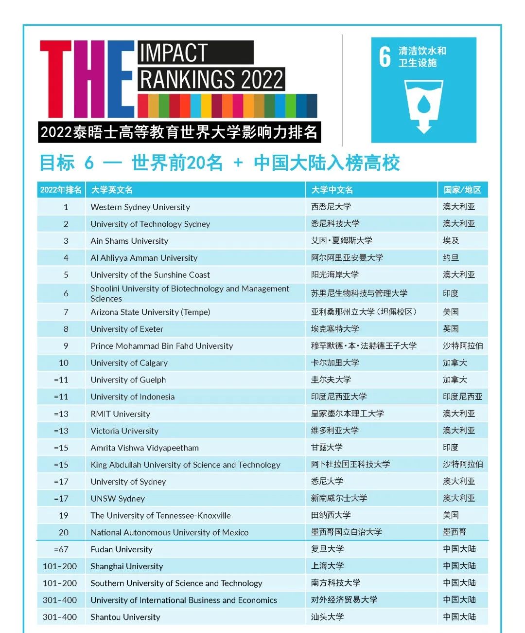 2022年度泰晤士高等教育世界大学影响力排行榜发布! 2022年度泰晤士高等教育世界大学影响力排行榜发布!
