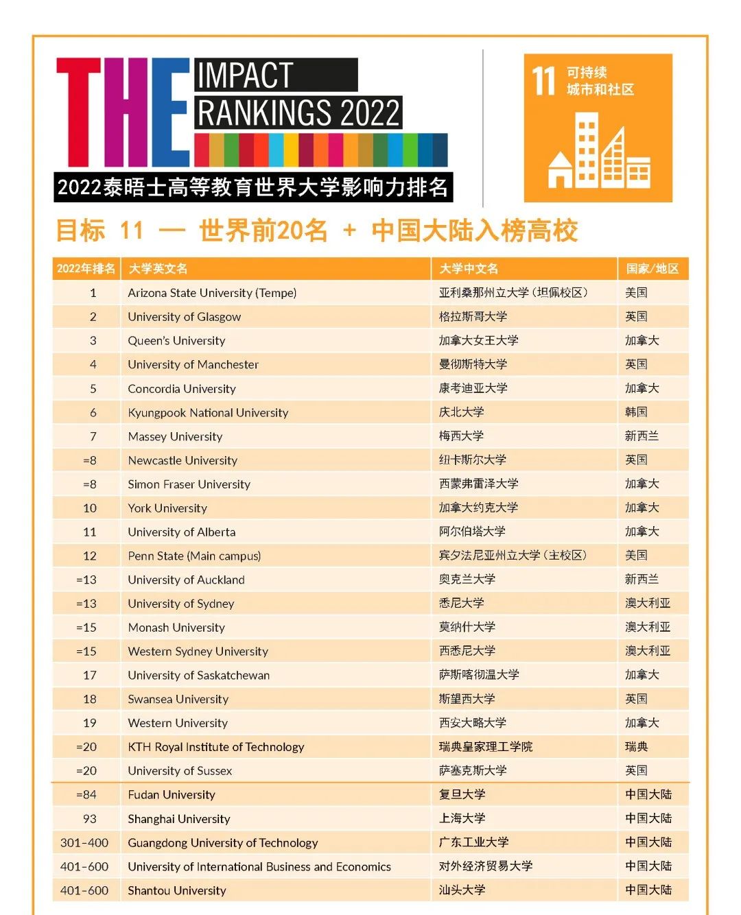 2022年度泰晤士高等教育世界大学影响力排行榜发布! 2022年度泰晤士高等教育世界大学影响力排行榜发布!