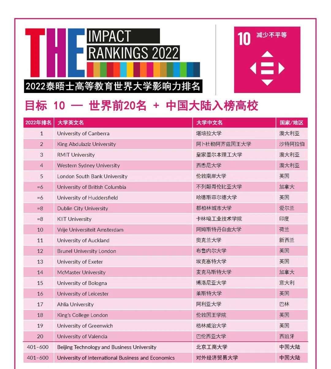 2022年度泰晤士高等教育世界大学影响力排行榜发布! 2022年度泰晤士高等教育世界大学影响力排行榜发布!