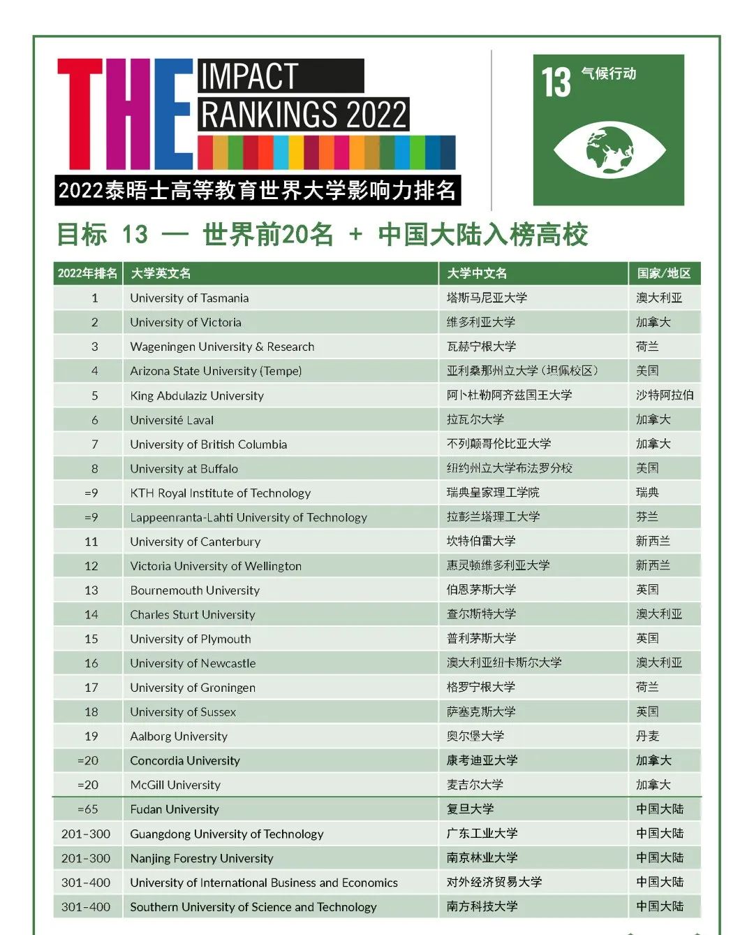 2022年度泰晤士高等教育世界大学影响力排行榜发布! 2022年度泰晤士高等教育世界大学影响力排行榜发布!