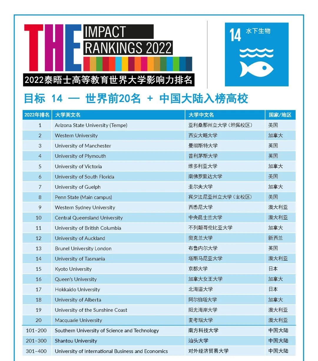 2022年度泰晤士高等教育世界大学影响力排行榜发布! 2022年度泰晤士高等教育世界大学影响力排行榜发布!