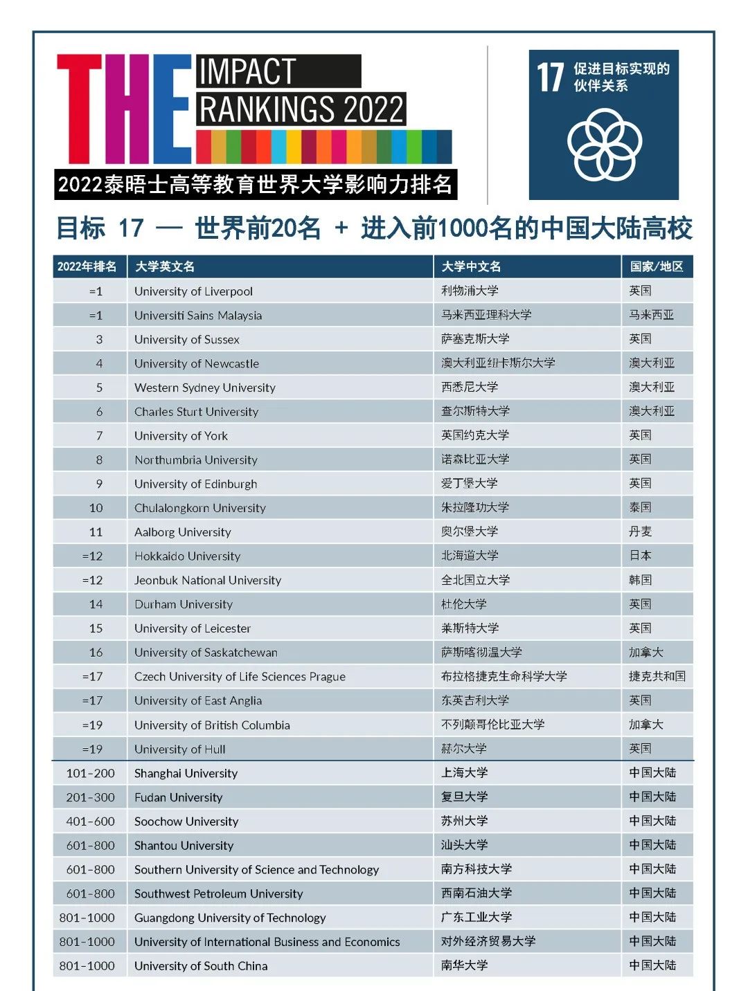 2022年度泰晤士高等教育世界大学影响力排行榜发布! 2022年度泰晤士高等教育世界大学影响力排行榜发布!