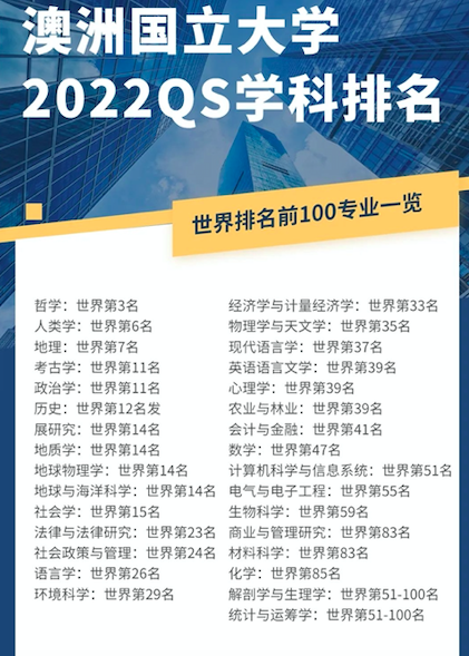 【聚焦】QS学科排行榜，澳国立大学11门学科位列世界前20强！