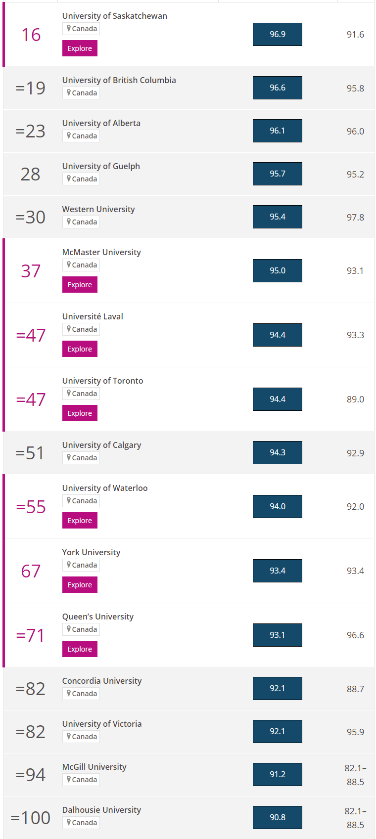 2022世界大学影响力排行发布,加拿大16所学校跻身前100! 2022世界大学影响力排行发布,加拿大16所学校跻身前100!