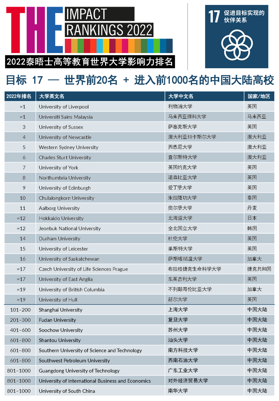 【重磅】2022年泰晤士高等教育世界大学影响力排行榜发布!(下) 【重磅】2022年泰晤士高等教育世界大学影响力排行榜发布!(下)