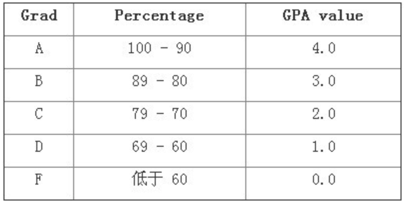 【新西兰留学】最新GPA算法9分制算法与4分制的区别在哪里? 【新西兰留学】最新GPA算法9分制算法与4分制的区别在哪里?