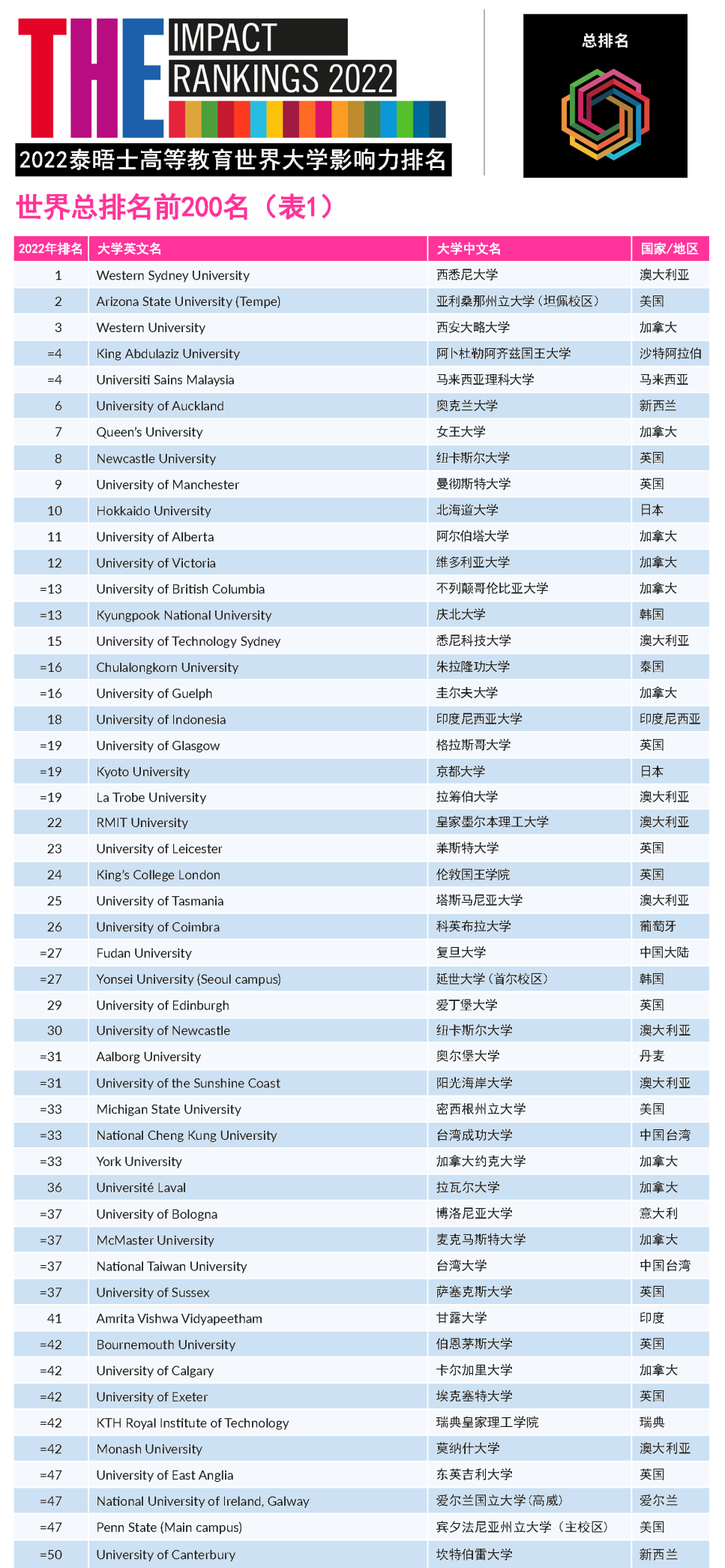 【重磅】2022年泰晤士高等教育世界大学影响力排行榜发布!(上) 【重磅】2022年泰晤士高等教育世界大学影响力排行榜发布!(上)