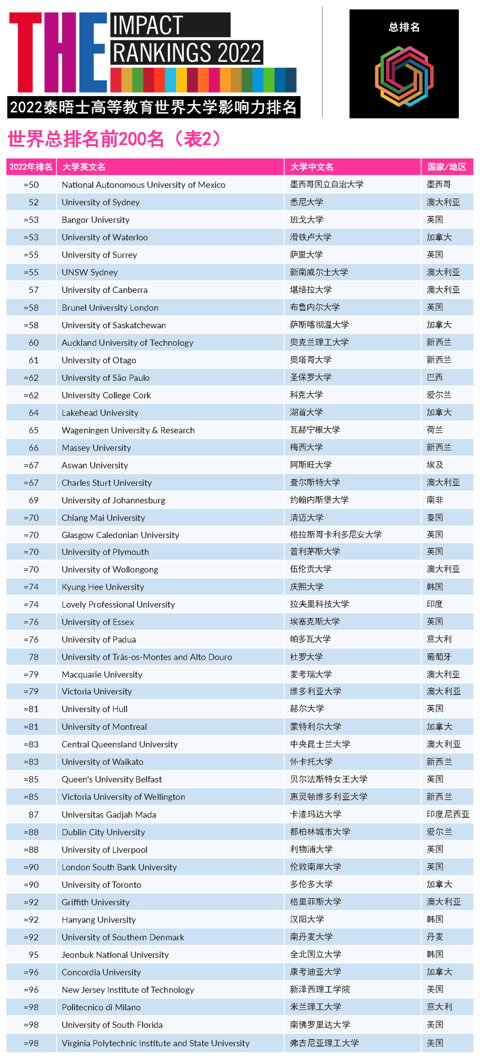 【重磅】2022年泰晤士高等教育世界大学影响力排行榜发布!(上) 【重磅】2022年泰晤士高等教育世界大学影响力排行榜发布!(上)