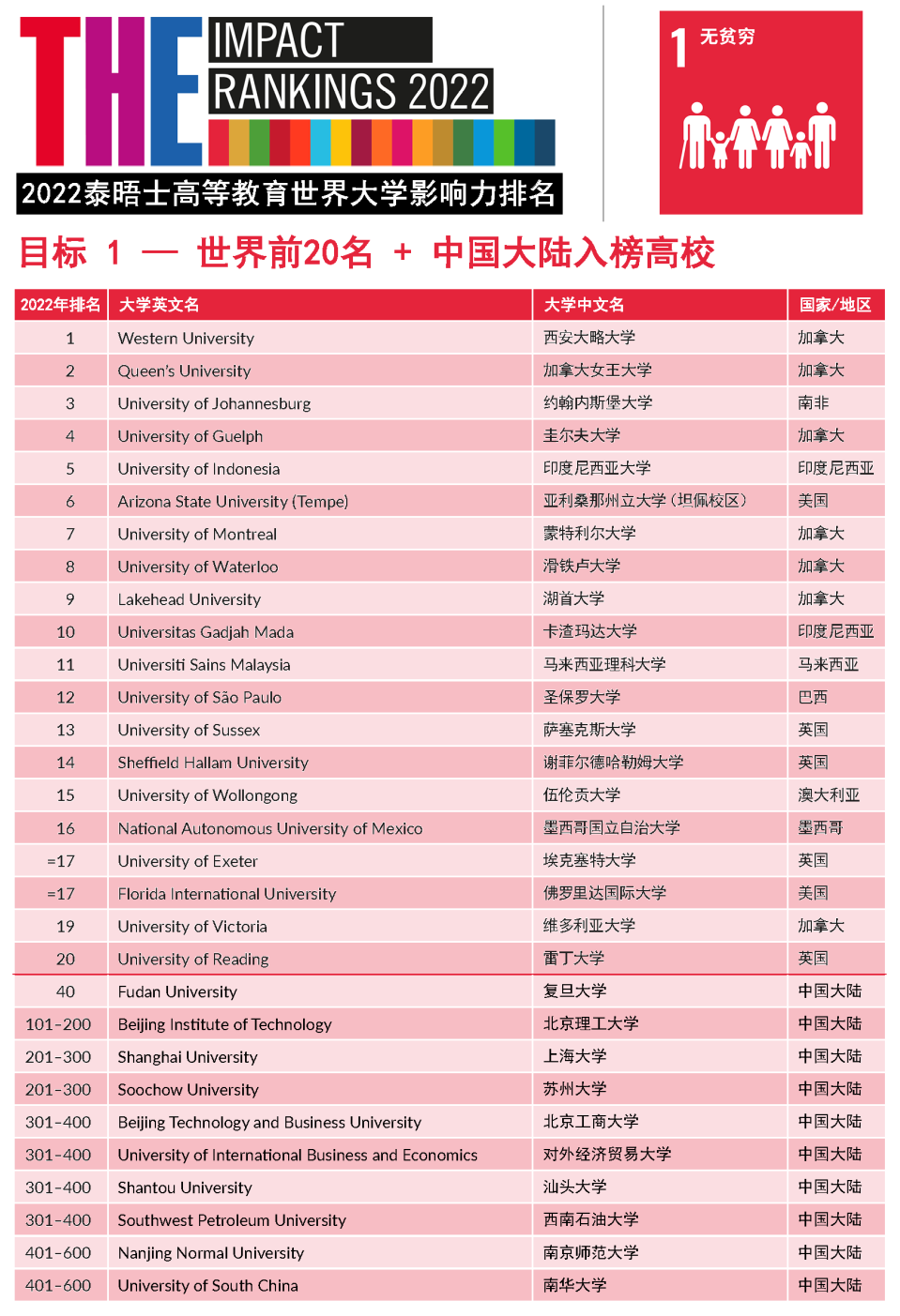 【重磅】2022年泰晤士高等教育世界大学影响力排行榜发布!(下) 【重磅】2022年泰晤士高等教育世界大学影响力排行榜发布!(下)