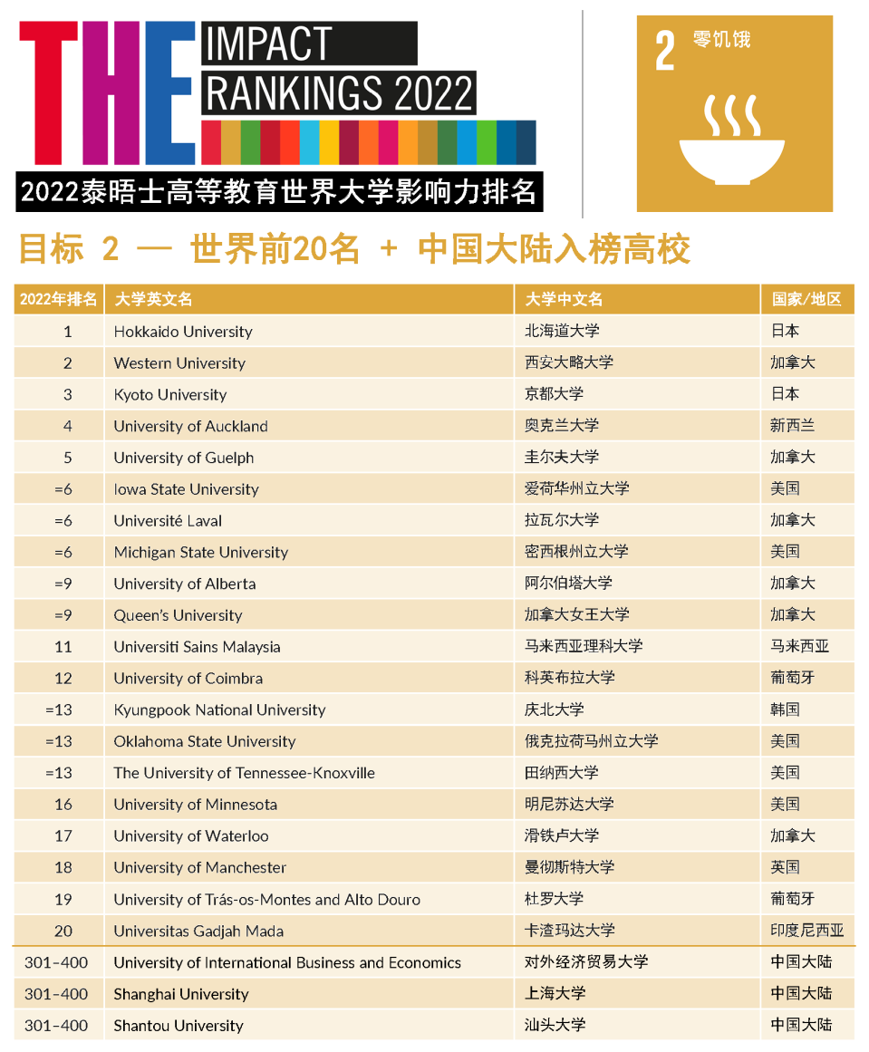 【重磅】2022年泰晤士高等教育世界大学影响力排行榜发布!(下) 【重磅】2022年泰晤士高等教育世界大学影响力排行榜发布!(下)