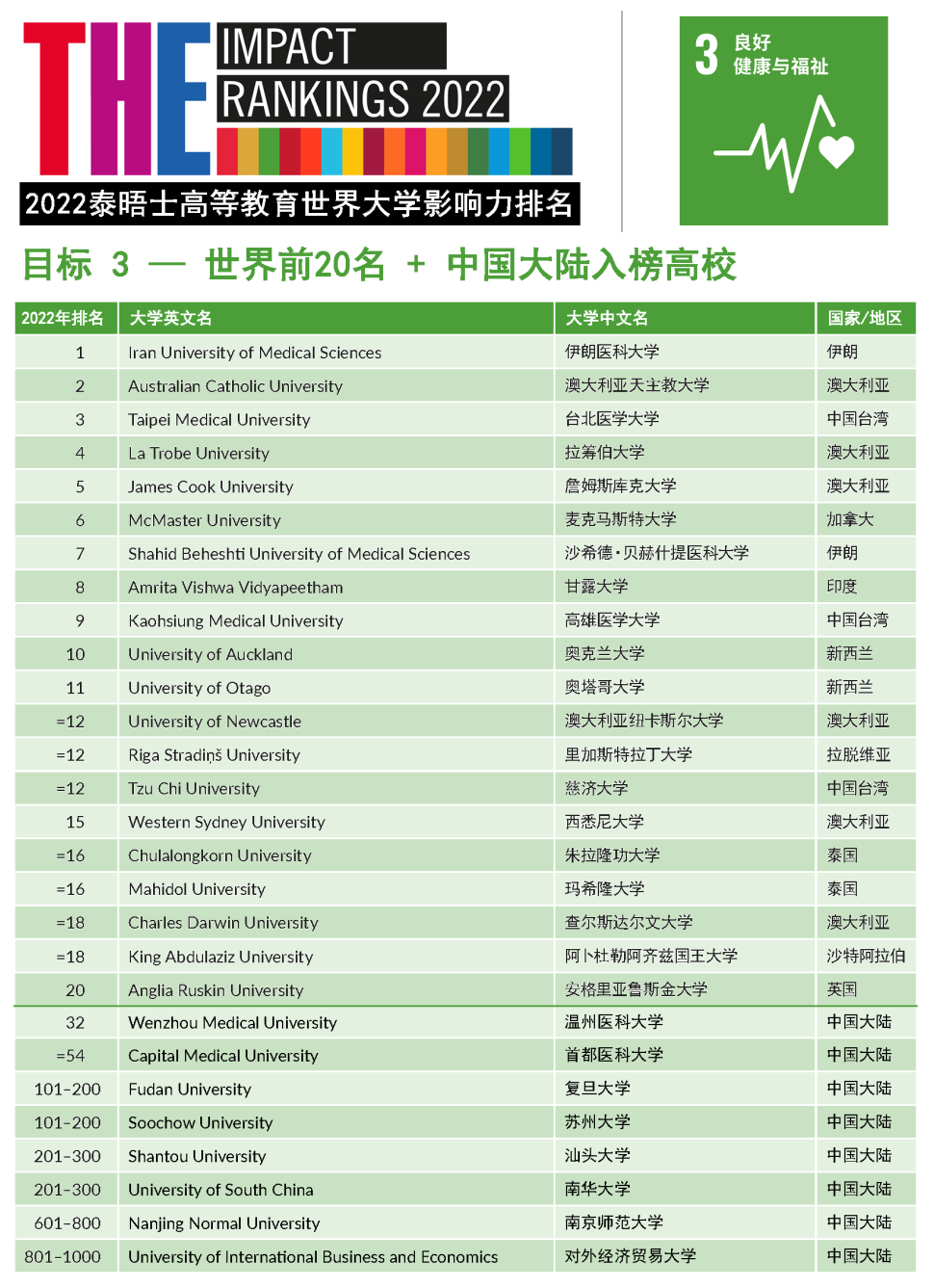 【重磅】2022年泰晤士高等教育世界大学影响力排行榜发布!(下) 【重磅】2022年泰晤士高等教育世界大学影响力排行榜发布!(下)
